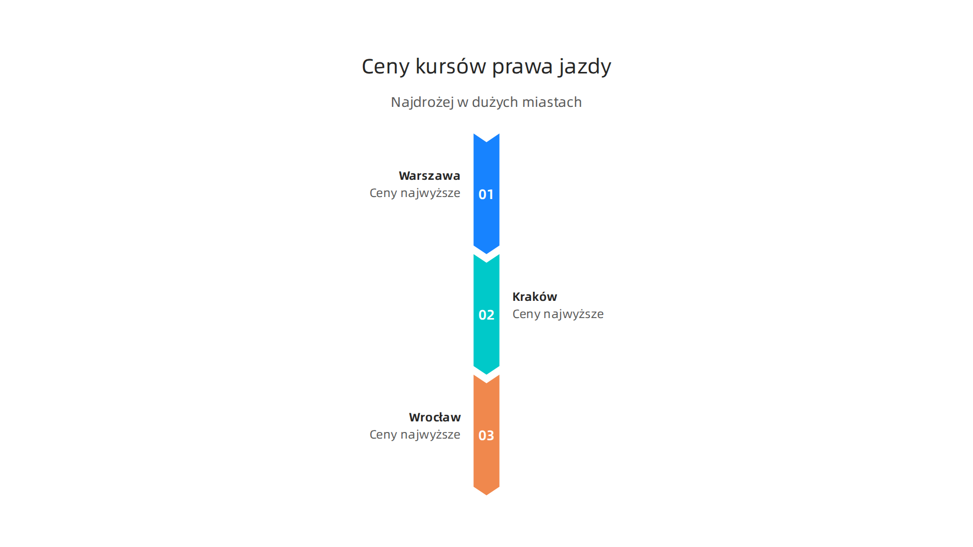 Infografika porównująca średnie ceny kursów prawa jazdy kategorii B w różnych dużych i mniejszych miastach Polski, podkreślająca różnice regionalne.