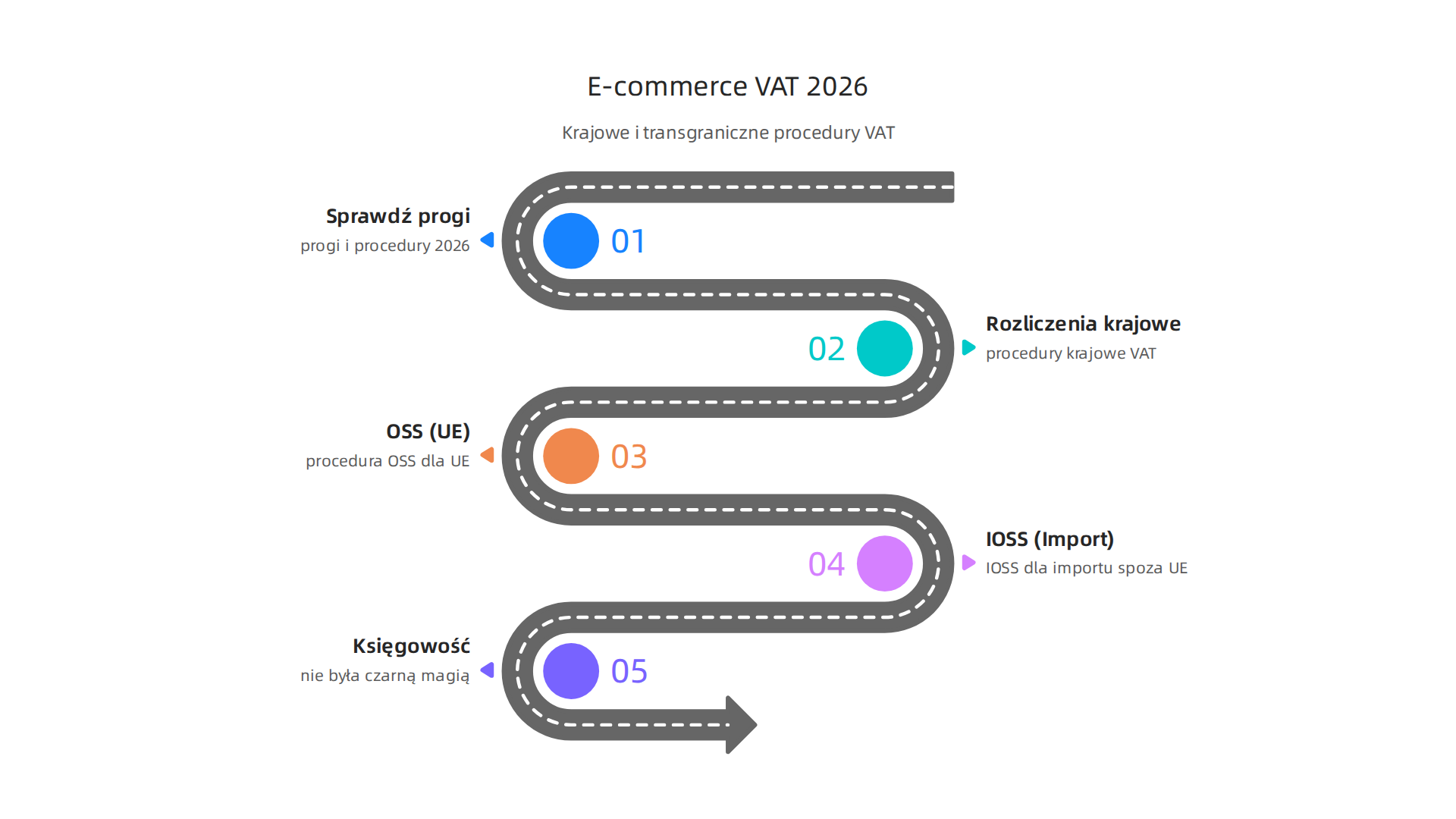 Schemat postępowania z podatkiem VAT w e-commerce, obejmujący limity krajowe, procedury OSS dla UE oraz IOSS dla importu spoza UE.