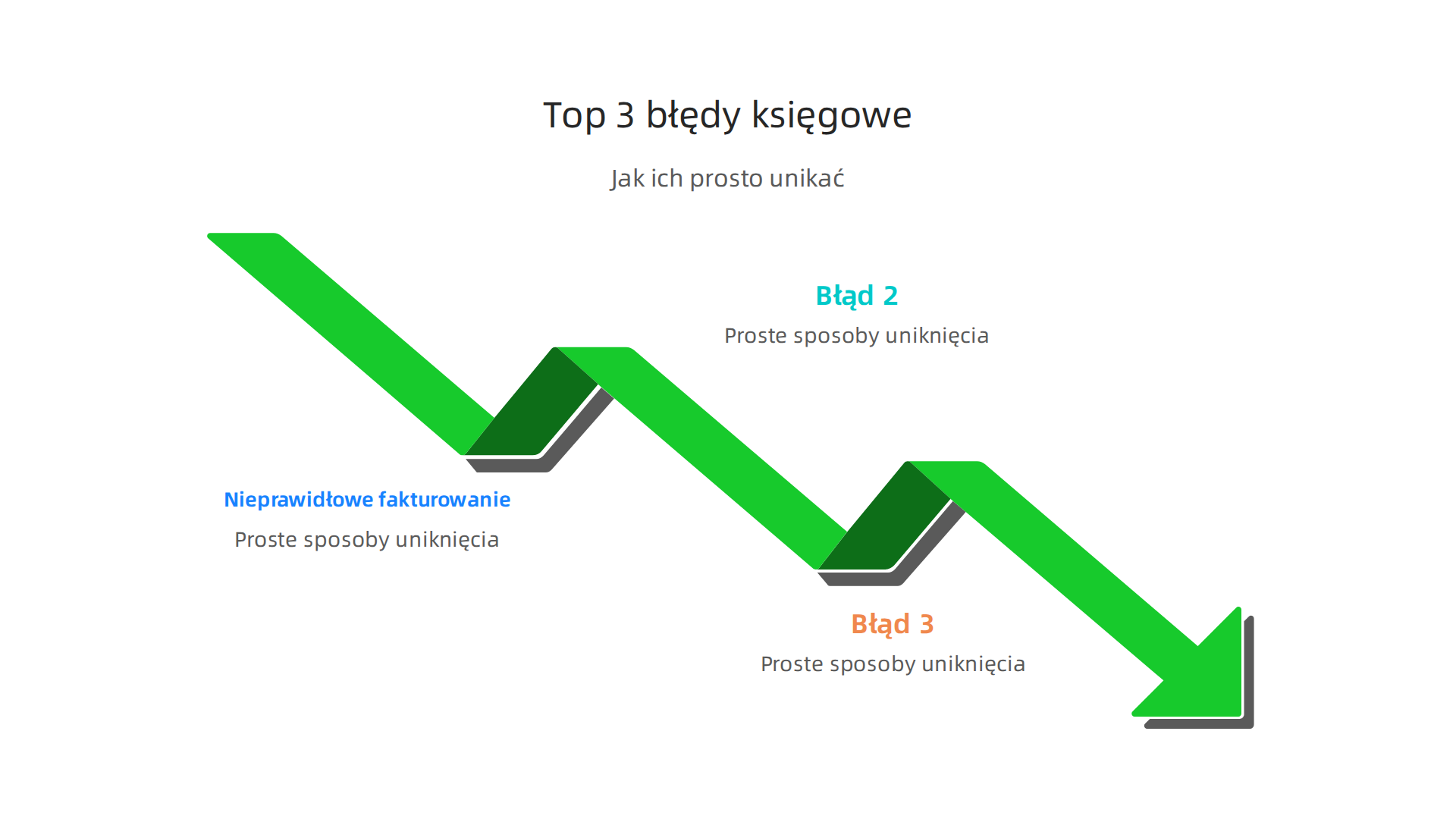 Infografika przedstawiająca trzy najczęstsze błędy księgowe popełniane w e-commerce, takie jak nieprawidłowe fakturowanie, wraz z poradami jak ich unikać.