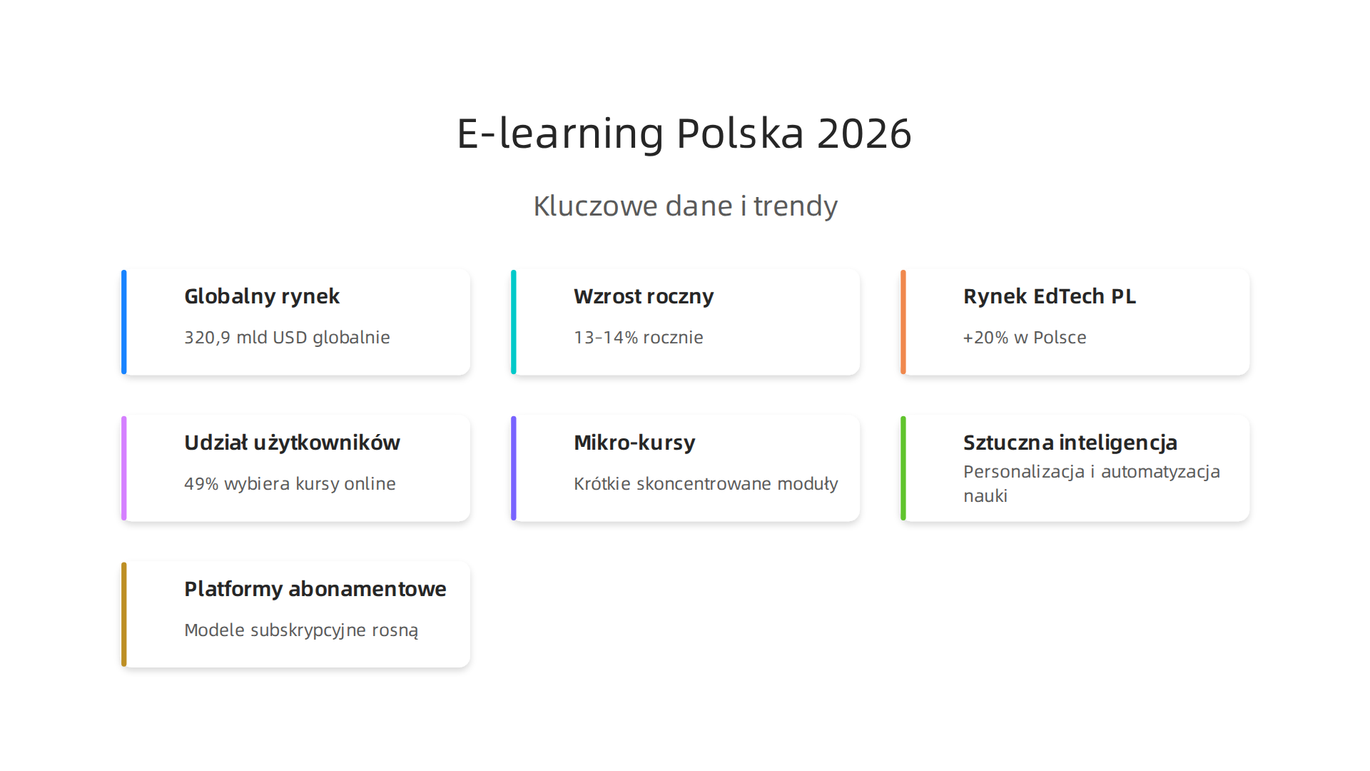 Wizualizacja kluczowych danych i trendów kształtujących rynek e-learningu w Polsce w 2026 roku, w tym wzrost, preferencje i nowe formaty.