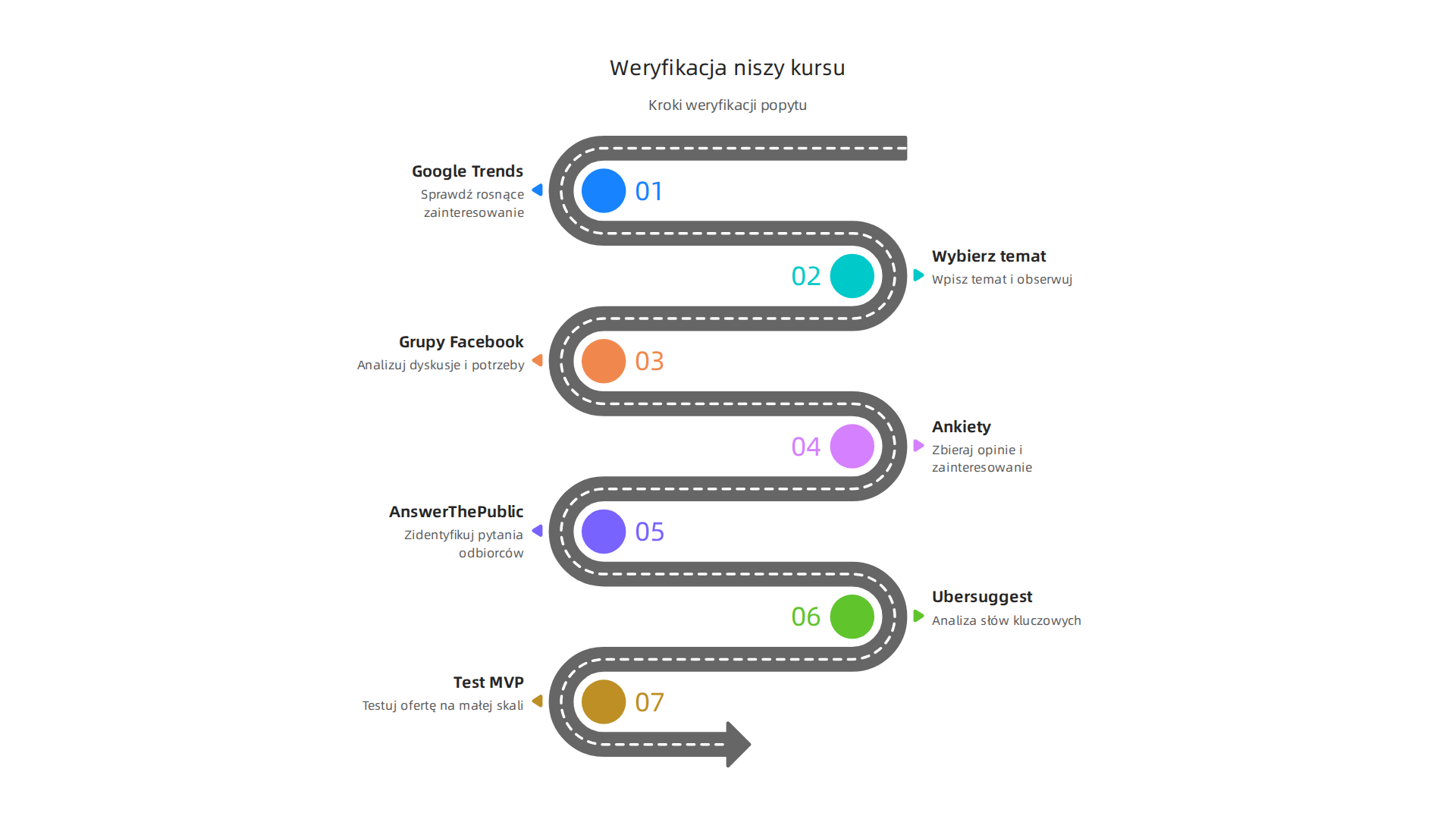 Graficzny przewodnik po krokach do znalezienia i weryfikacji popytu na kurs online, od analizy trendów po testowanie Minimalnego Viable Product (MVP).