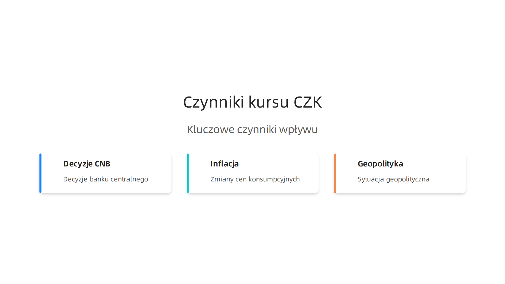 Infografika przedstawia kluczowe czynniki wpływające na kurs korony czeskiej, takie jak decyzje banku centralnego, inflacja i sytuacja geopolityczna.