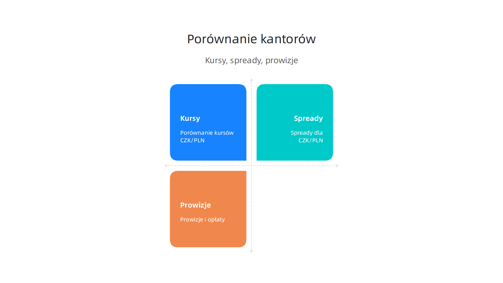 Wizualne porównanie popularnych kantorów internetowych, prezentujące kursy, spready i prowizje dla CZK/PLN.