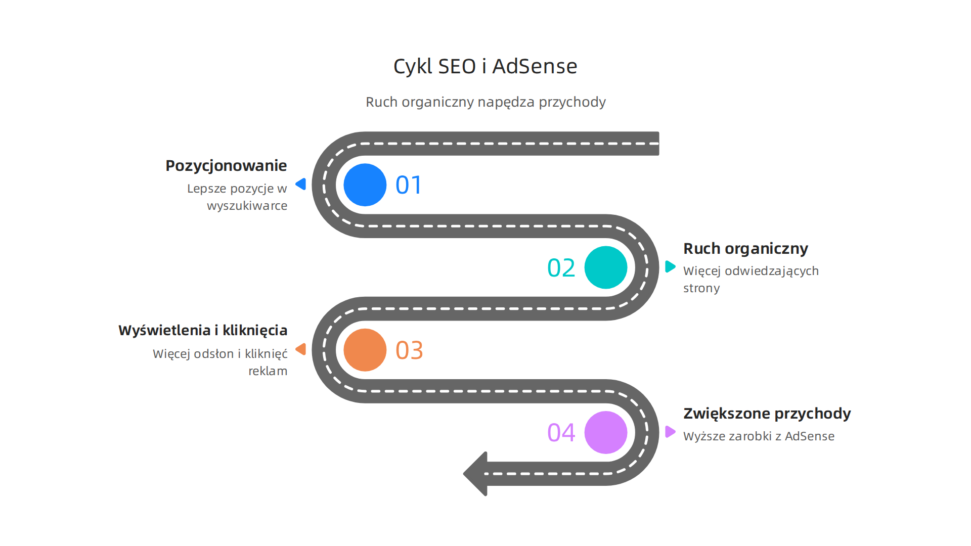 Schemat przedstawiający, jak ruch organiczny z SEO napędza wyświetlenia i kliknięcia reklam w Google AdSense, zwiększając potencjalne zarobki.