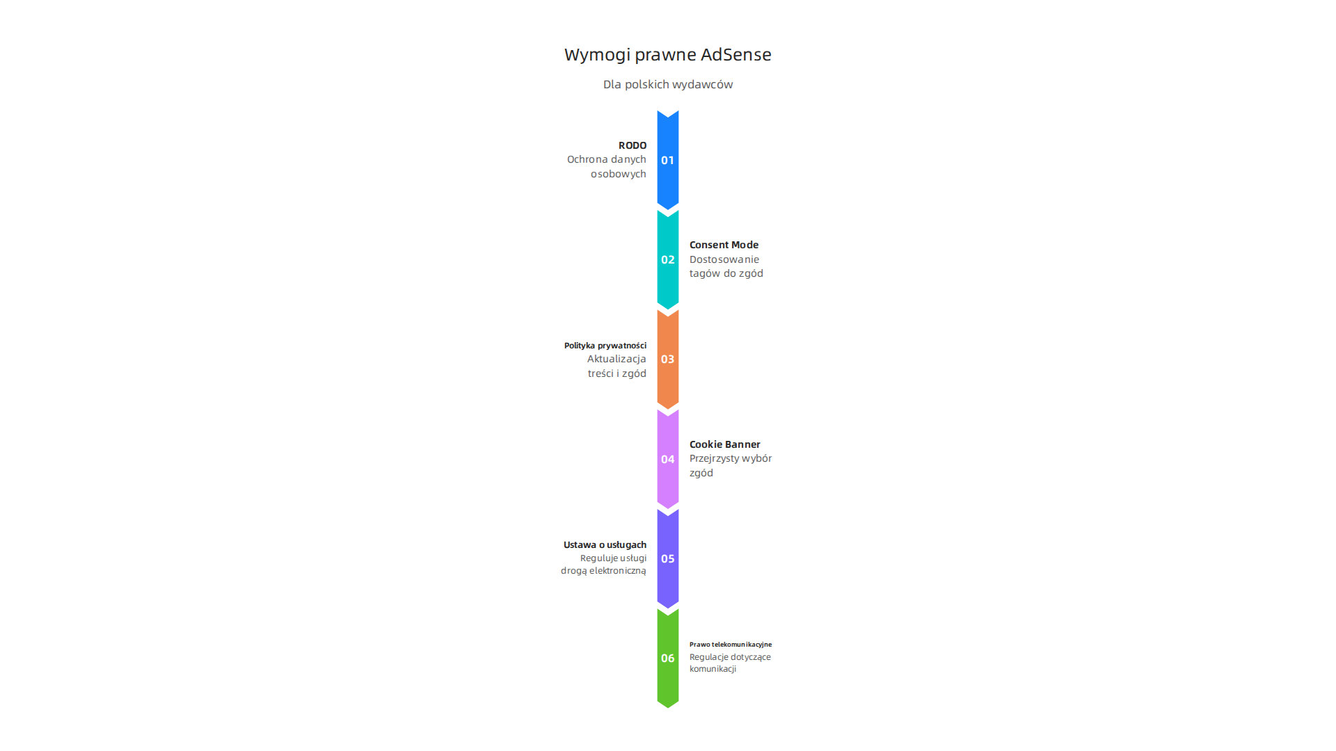 Infografika przedstawiająca najważniejsze aspekty prawne dla wydawców AdSense w Polsce, takie jak RODO, Consent Mode i polityka prywatności.