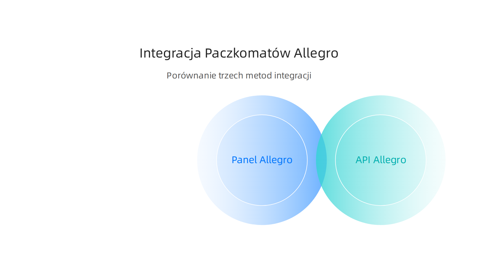 Wybór metody integracji Paczkomatów Allegro zależy od potrzeb i zaawansowania sprzedawcy, od prostego panelu po automatyzację API i narzędzi zewnętrznych.
