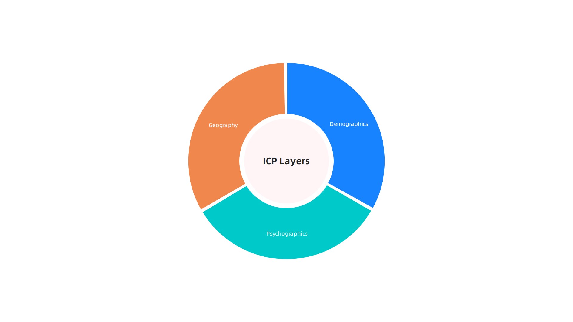 An infographic illustrating the three core layers of an Ideal Customer Profile (ICP): Demographics, Psychographics, and Geography.
