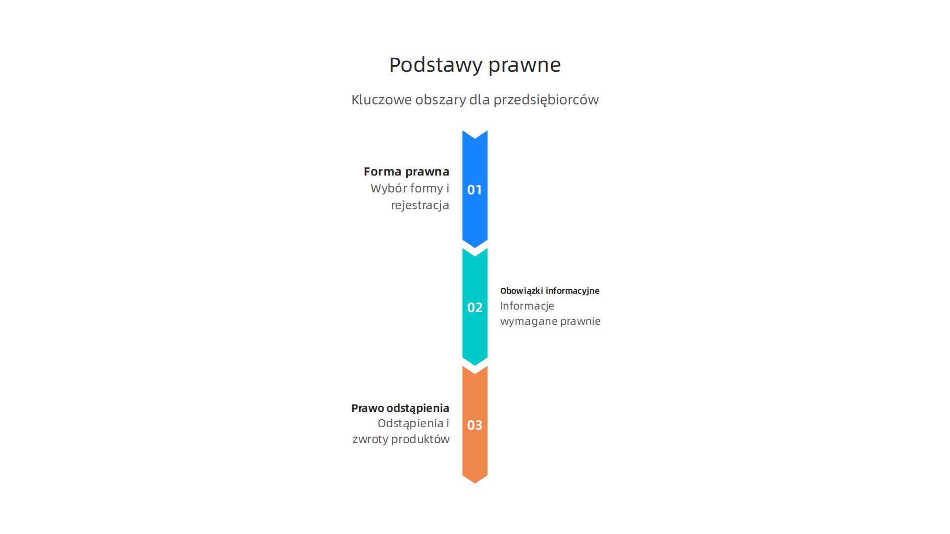 Infografika przedstawiająca kluczowe obszary prawne, które każdy polski przedsiębiorca online musi znać, w tym wybór formy prawnej, obowiązki informacyjne i prawo odstąpienia od umowy.