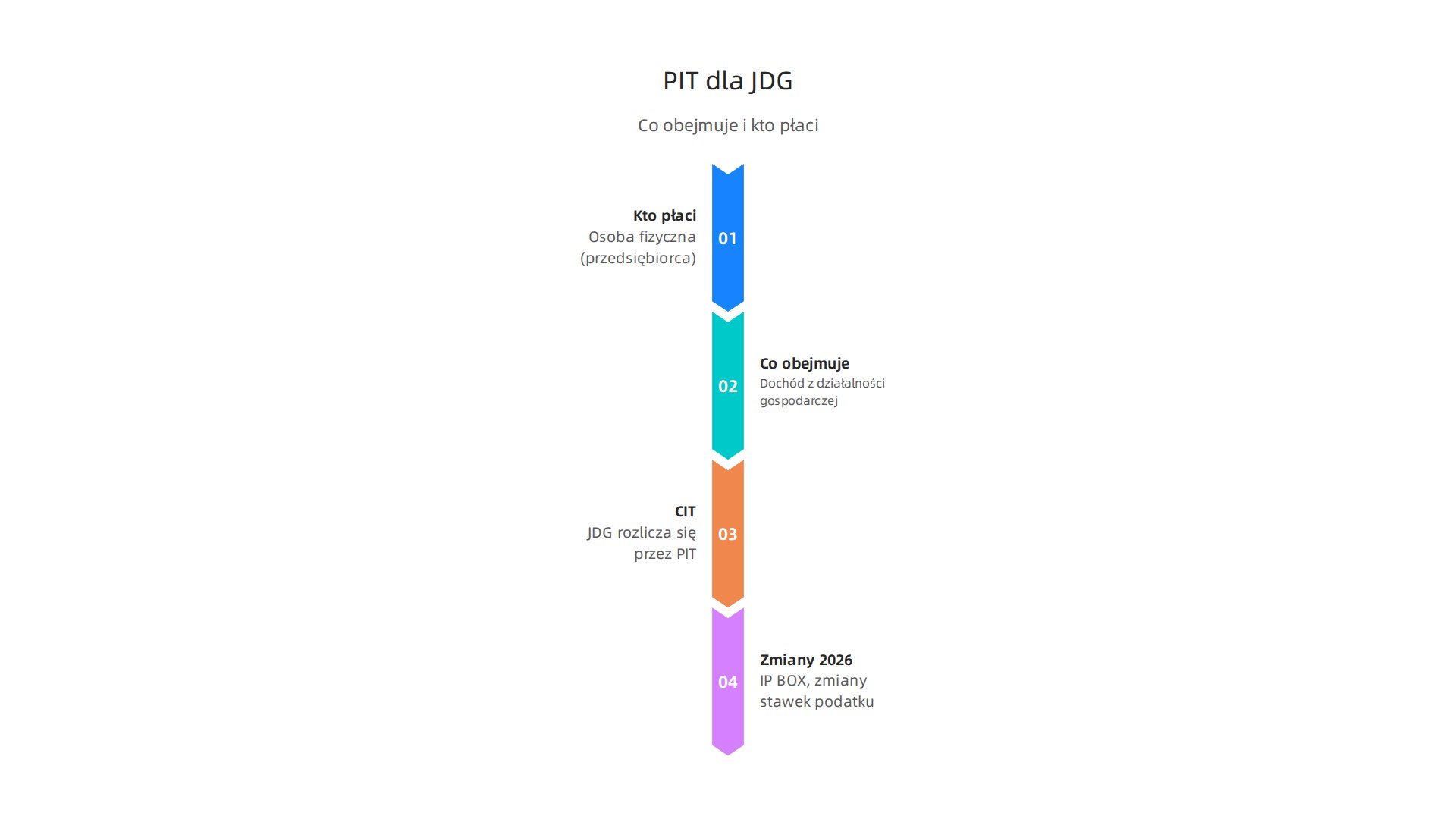 Infografika wyjaśniająca kluczowe aspekty ustawy o PIT dla jednoosobowych działalności gospodarczych, podkreślając rolę przedsiębiorcy jako płatnika.