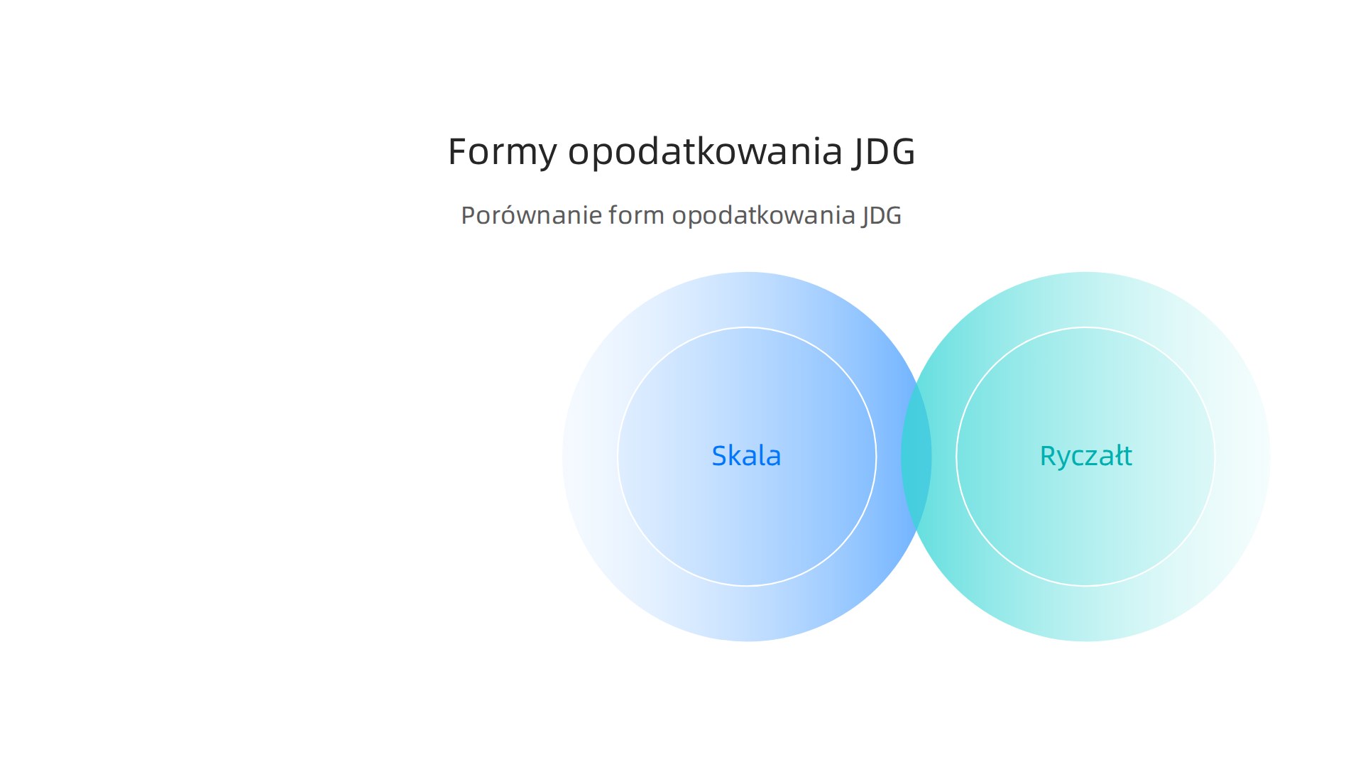 Porównanie skali podatkowej, ryczałtu i podatku liniowego, przedstawiające stawki, możliwość odliczania kosztów i inne kluczowe cechy dla JDG.