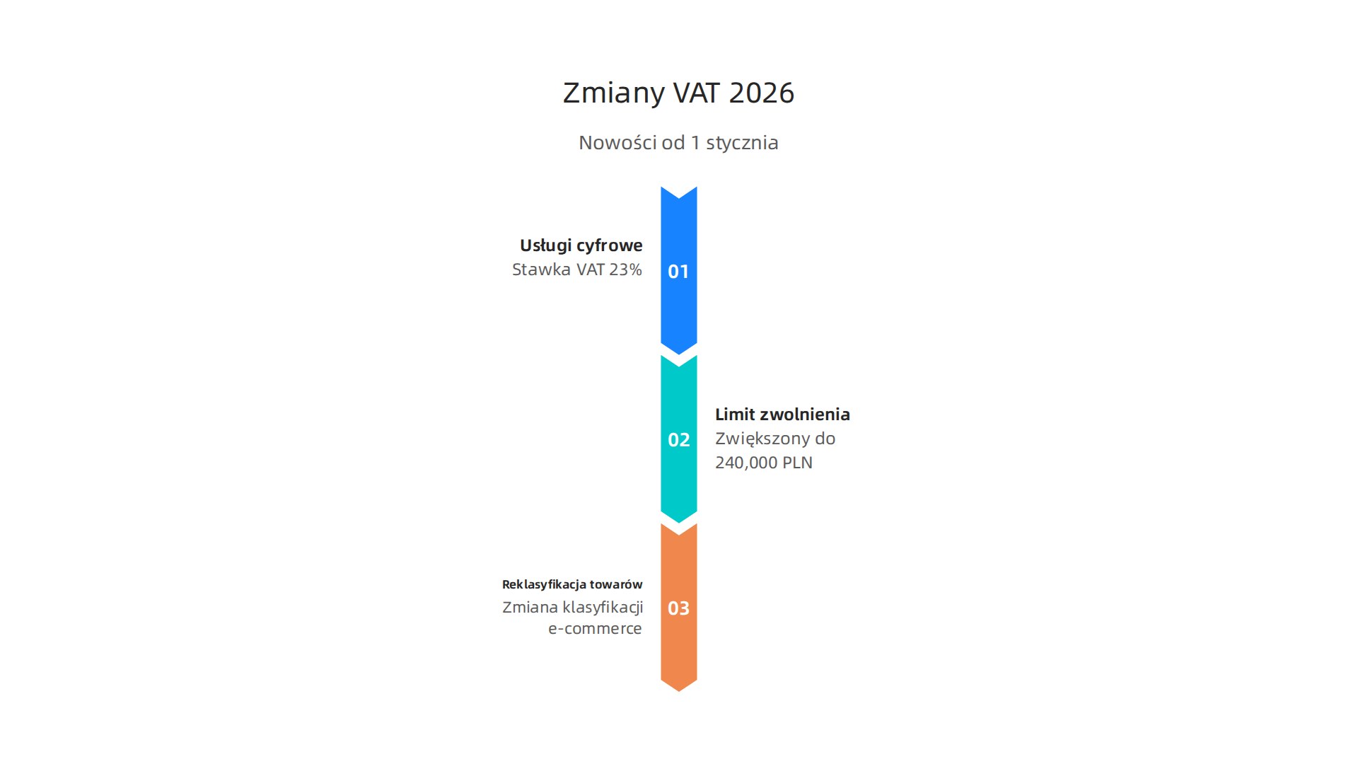 Infografika przedstawiająca najważniejsze zmiany w przepisach VAT od stycznia 2026 roku, w tym dla usług cyfrowych i reklasyfikacji towarów.