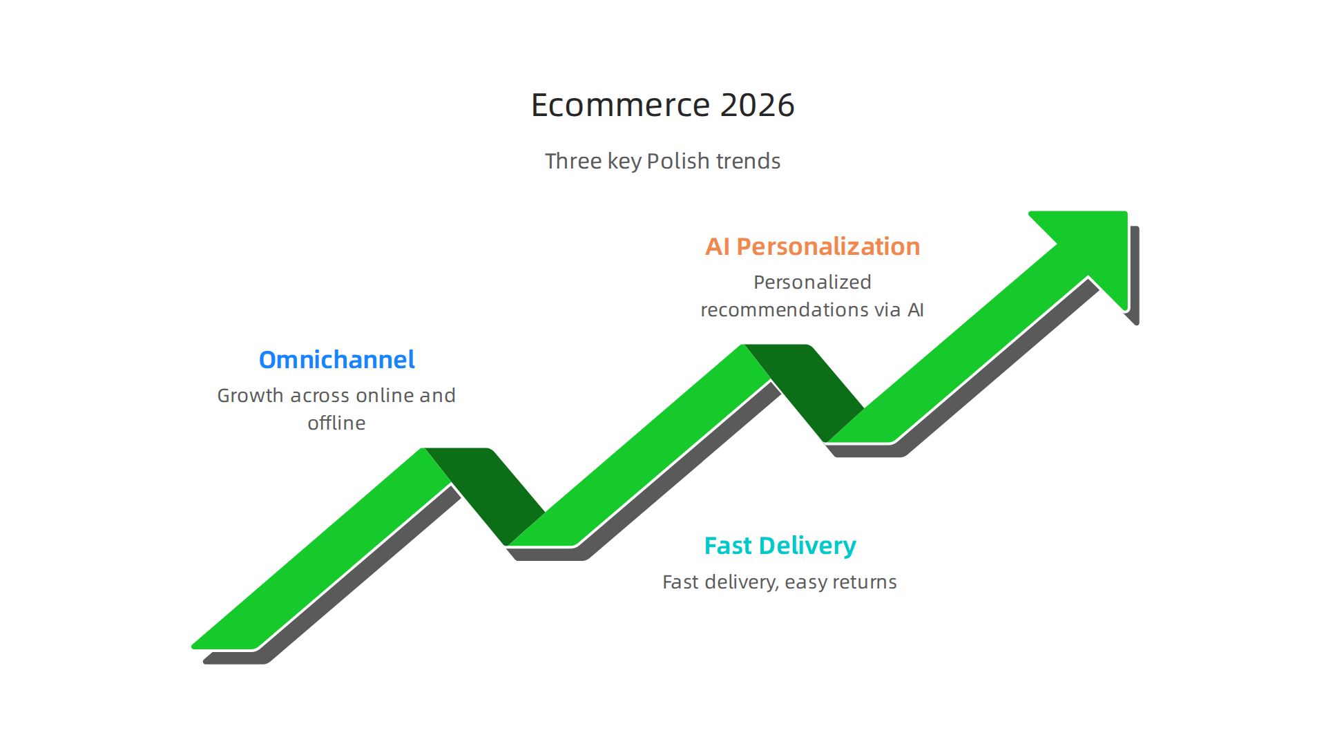 Trzy kluczowe trendy definiujące polski e-commerce w 2026 roku: wzrost znaczenia omnichannel, zmieniające się oczekiwania konsumentów dotyczące szybkiej dostawy i zwrotów, oraz rola personalizacji wspieranej przez AI w rekomendacjach produktów.