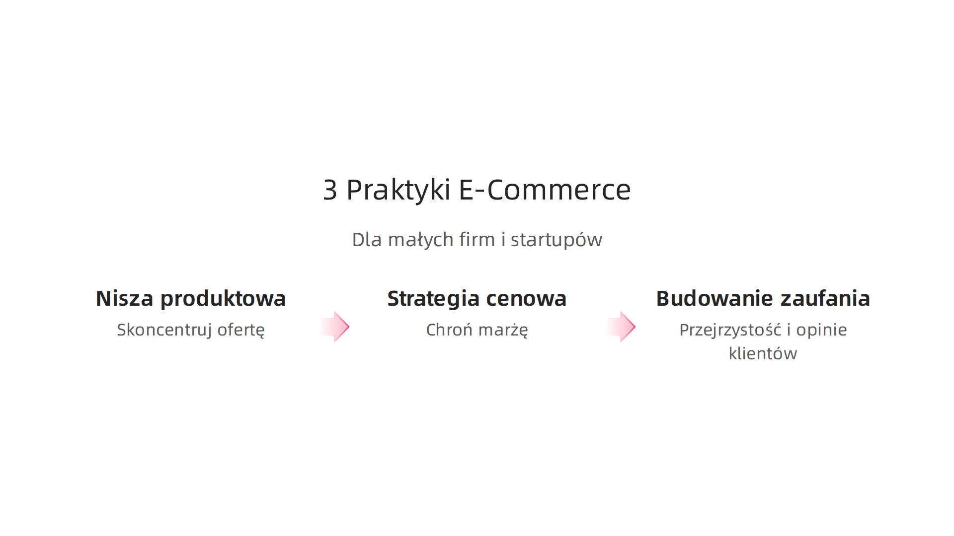 Infografika przedstawiająca trzy kluczowe praktyki inspirowane Pepco dla małych firm e-commerce: wybór wąskiej niszy produktowej, ustalenie strategii cenowej chroniącej marżę oraz budowanie zaufania poprzez przejrzyste warunki i opinie klientów.
