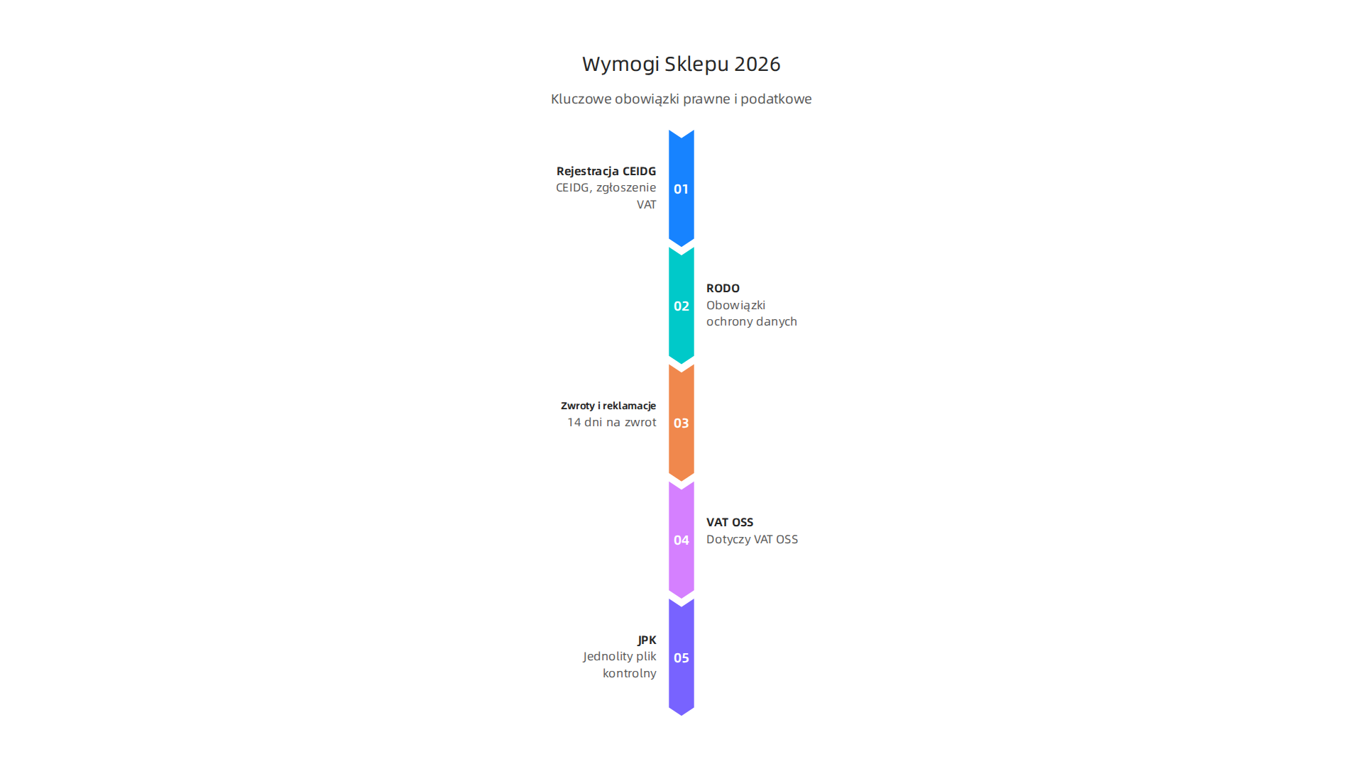 Zestawienie kluczowych wymogów prawnych i podatkowych dla sklepów internetowych w Polsce na rok 2026, obejmujące rejestrację działalności (CEIDG, VAT), obowiązki RODO, zasady zwrotów i reklamacji (14 dni) oraz zmiany w podatkach (VAT OSS, JPK).