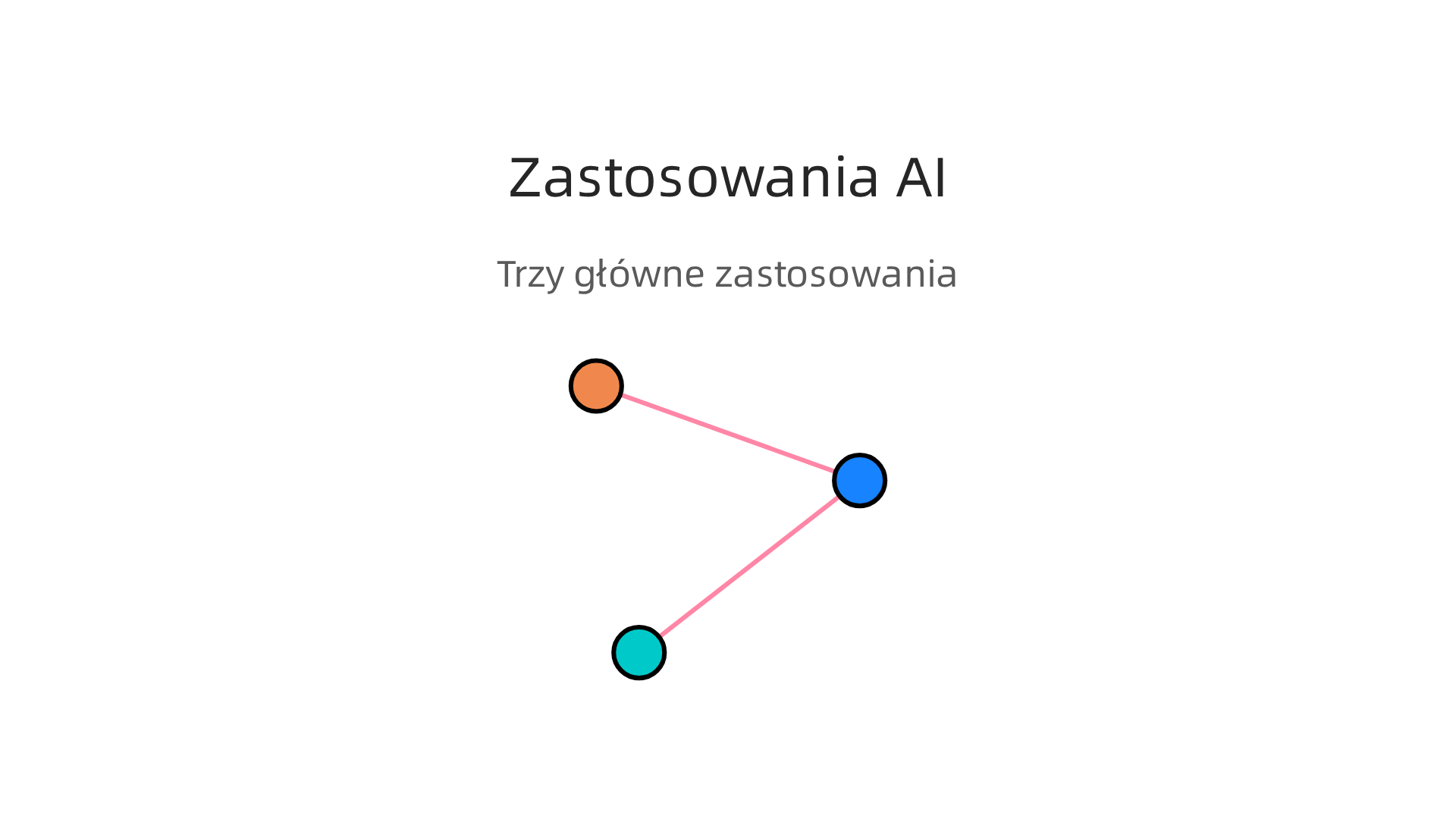 Infografika ilustrująca trzy główne zastosowania sztucznej inteligencji i automatyzacji w e-commerce: personalizacja oferty dla klientów, automatyzacja marketingu (e-maile, chatboty) oraz optymalizacja logistyki przez predykcję popytu.