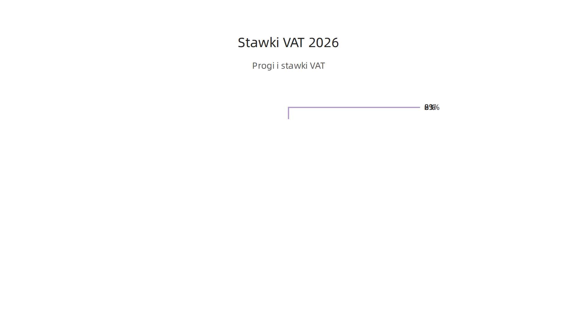 Tabela przedstawiająca różne stawki VAT obowiązujące w e-commerce w 2026 roku oraz ich zastosowanie.