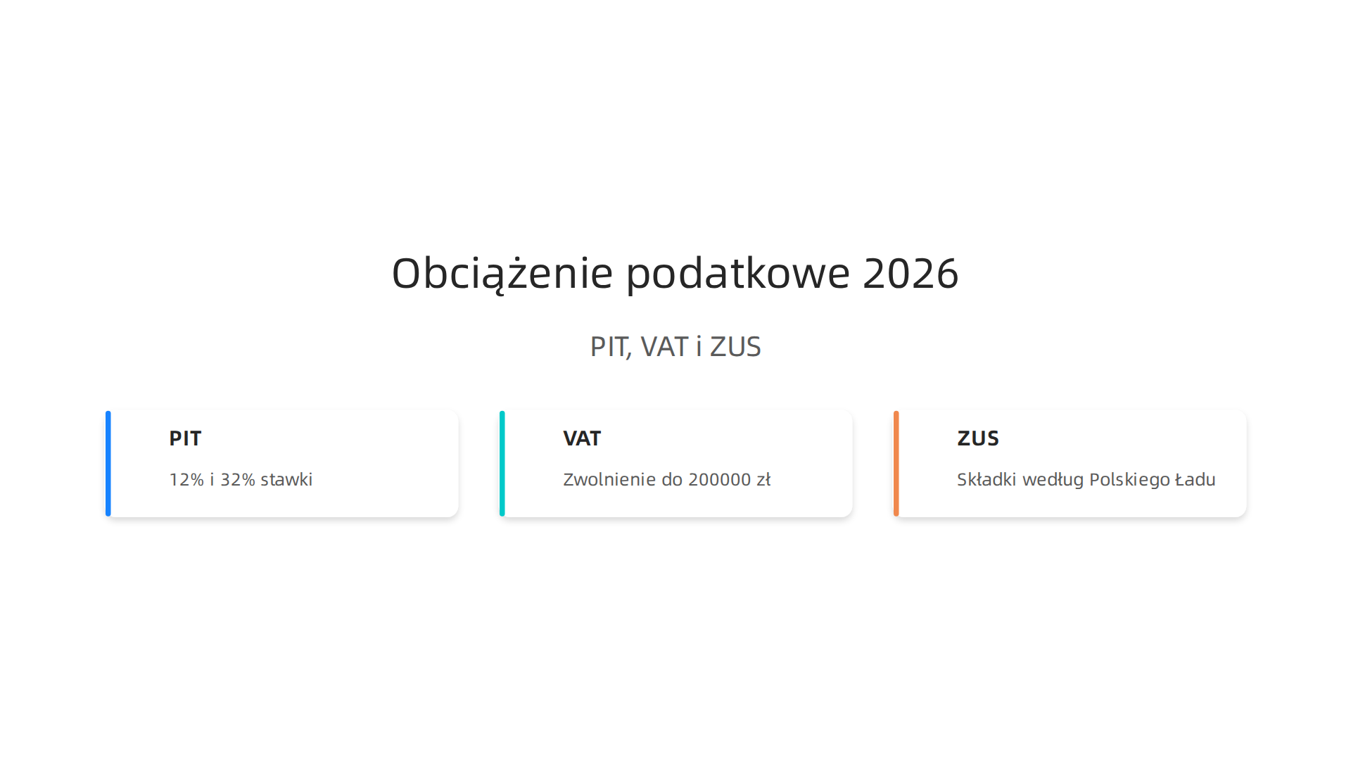 Wizualizacja trzech kluczowych elementów składających się na obciążenie podatkowe w Polsce w 2026 roku: PIT, VAT i ZUS.