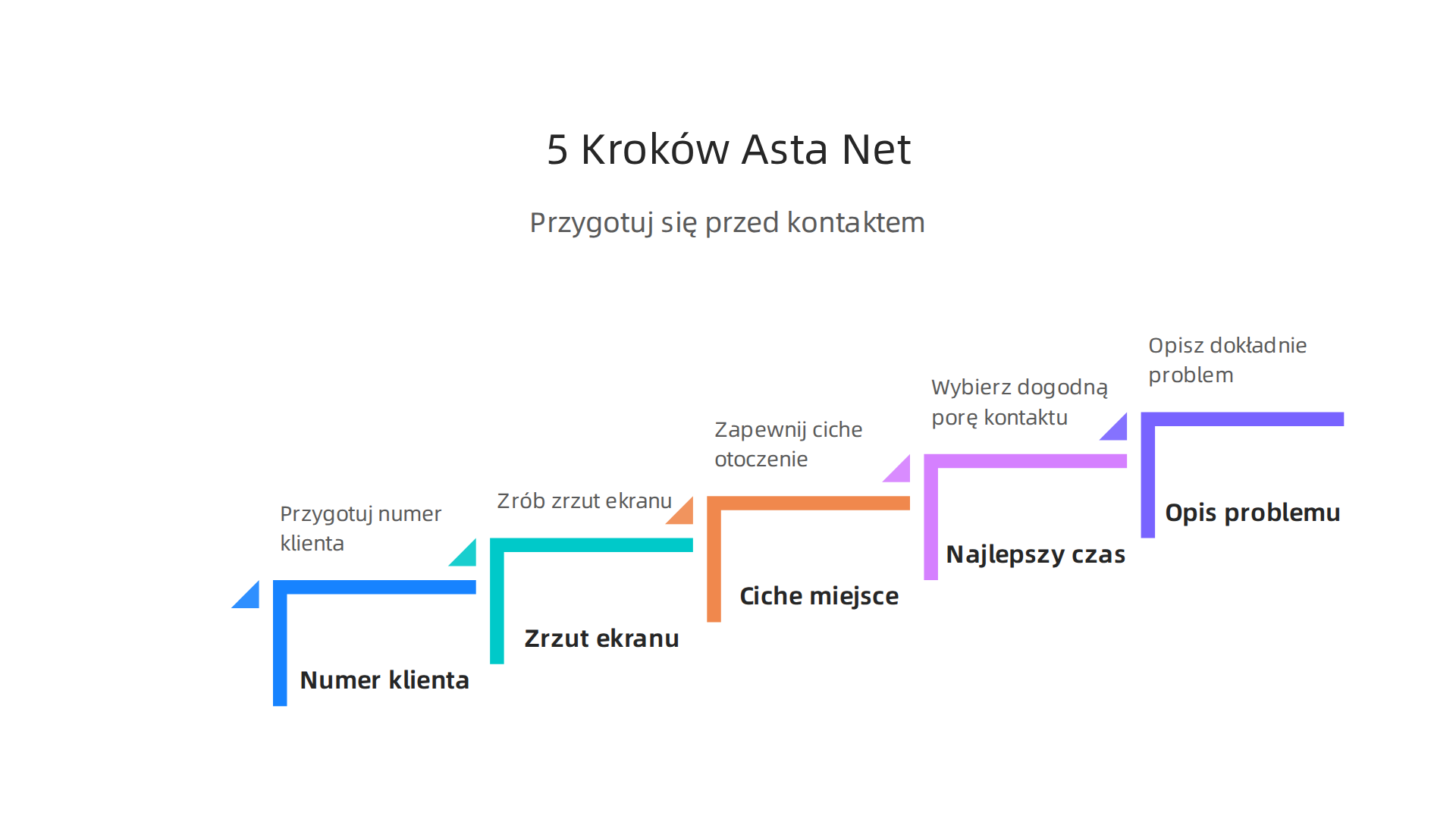 Pięć kluczowych kroków do przygotowania się przed kontaktem z obsługą klienta Asta Net, zapewniających sprawną i skuteczną komunikację.